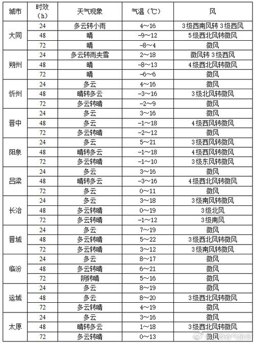 山西天气预报一周,山西天气预报一周15天最新-第5张图片 山西天气预报一周,山西天气预报一周15天最新-第5张图片