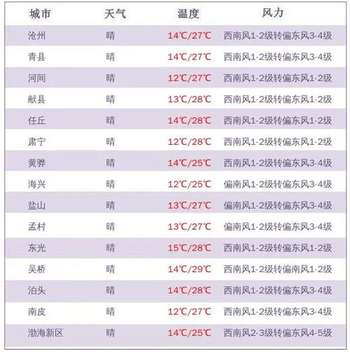 【淮安天气预报/淮安天气预报15天当地天气查询表】-第4张图片 【淮安天气预报/淮安天气预报15天当地天气查询表】-第4张图片