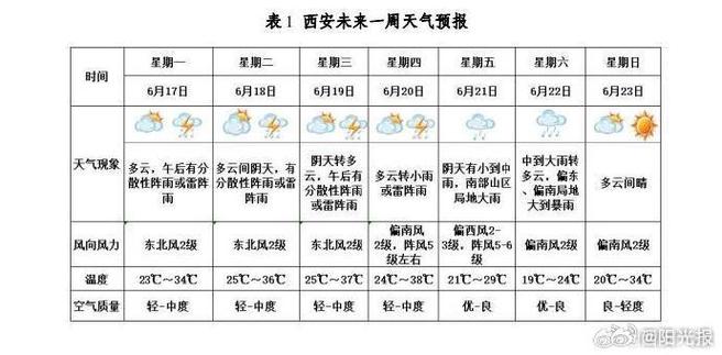 陕西西安一周天气预报,查询西安一周天气-第6张图片 陕西西安一周天气预报,查询西安一周天气-第6张图片
