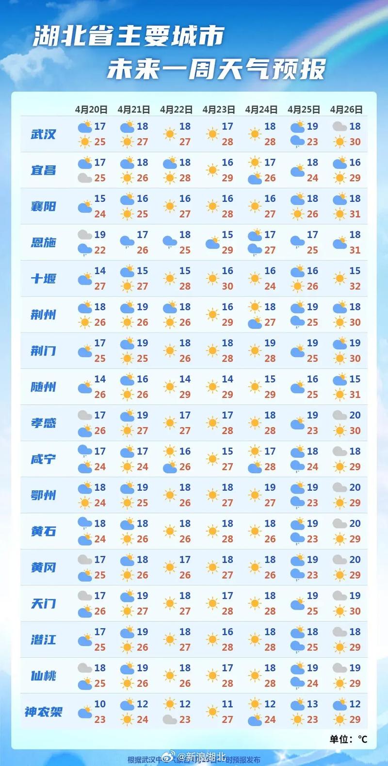 武汉未来一周天气-武汉未来一周天气预报-第5张图片 武汉未来一周天气-武汉未来一周天气预报-第5张图片