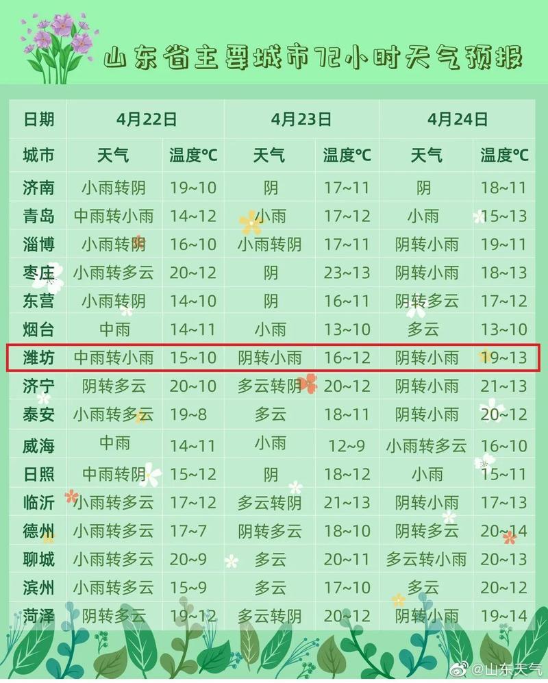 潍坊一周天气预报/潍坊一周天气预报15天查询疫情防控后心得体会-第8张图片 潍坊一周天气预报/潍坊一周天气预报15天查询疫情防控后心得体会-第8张图片