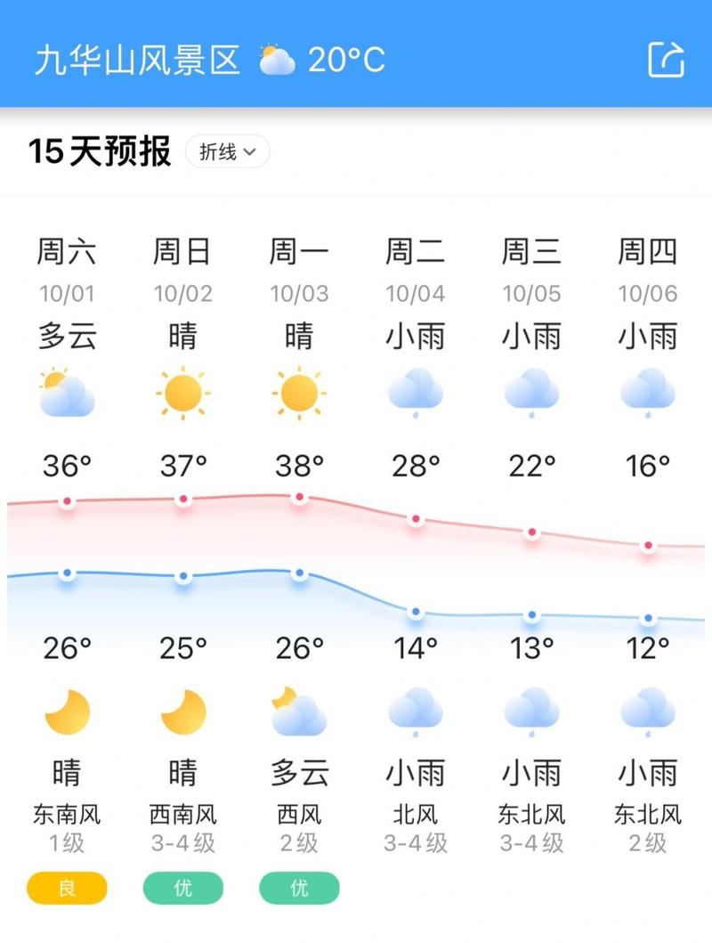 池州天气预报10天/池州天气情况-第3张图片 池州天气预报10天/池州天气情况-第3张图片