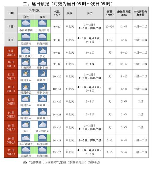 【厦门天气预报/厦门天气预报40天准确一览表】-第4张图片 【厦门天气预报/厦门天气预报40天准确一览表】-第4张图片