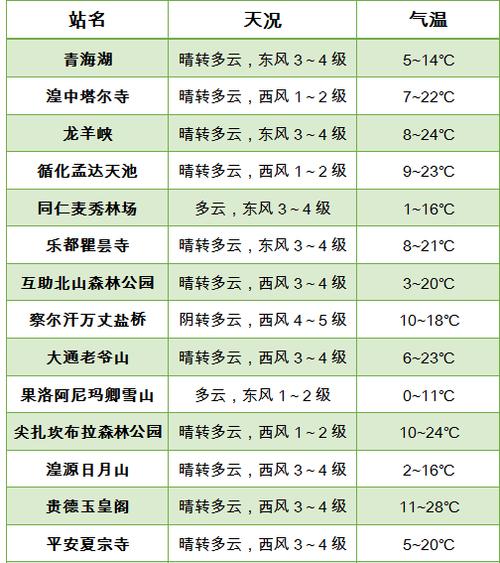 【西宁天气/西宁天气预报】-第9张图片 【西宁天气/西宁天气预报】-第9张图片