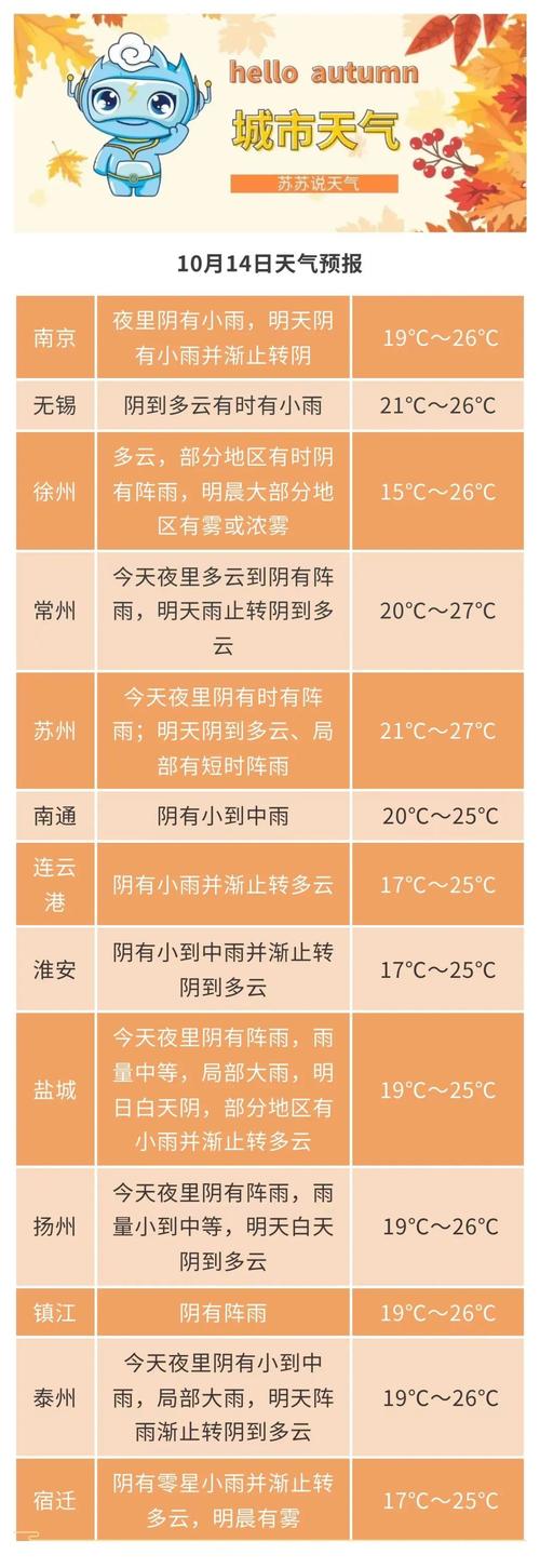 【江苏天气预报查询/江苏天气情况】-第3张图片 【江苏天气预报查询/江苏天气情况】-第3张图片