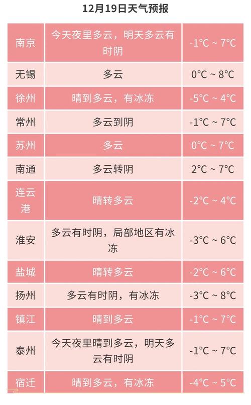 【江苏天气预报查询/江苏天气情况】-第5张图片 【江苏天气预报查询/江苏天气情况】-第5张图片