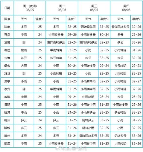 【潍坊天气/潍坊天气预报】-第2张图片 【潍坊天气/潍坊天气预报】-第2张图片