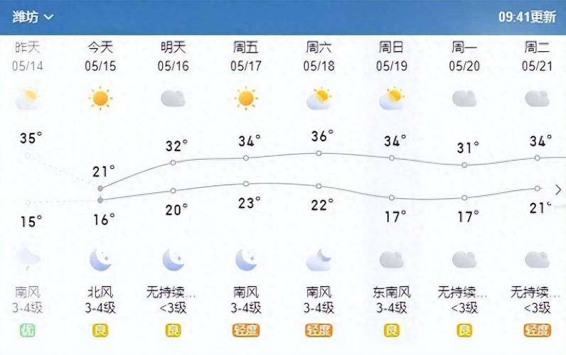 【潍坊天气/潍坊天气预报】-第4张图片 【潍坊天气/潍坊天气预报】-第4张图片