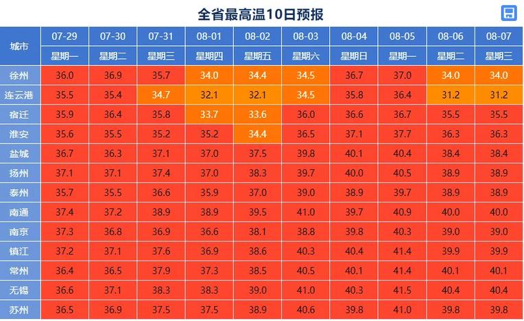 关于“江苏苏州一周天气预报”你不知道的事
