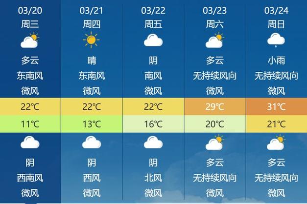 漳州天气预报,漳州天气预报一周7天查询结果-第4张图片 漳州天气预报,漳州天气预报一周7天查询结果-第4张图片