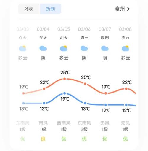 漳州天气预报,漳州天气预报一周7天查询结果-第5张图片 漳州天气预报,漳州天气预报一周7天查询结果-第5张图片