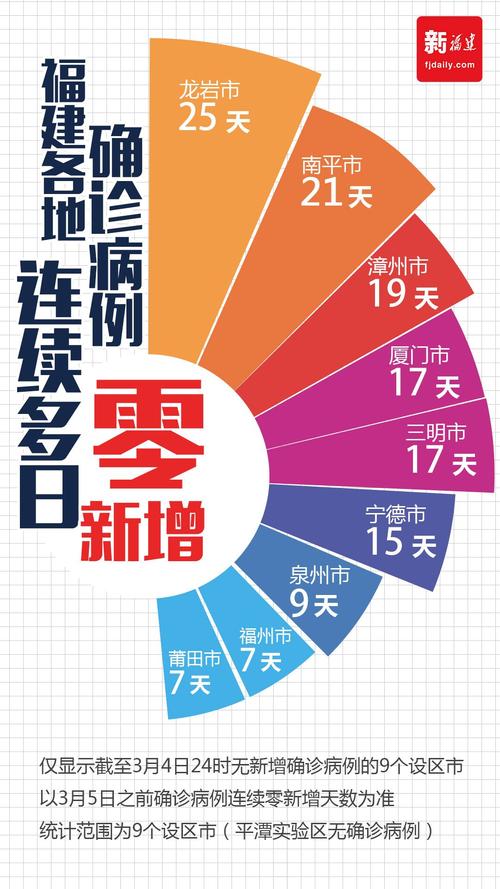 福建疫情,福建疫情最新官方消息今天-第1张图片 福建疫情,福建疫情最新官方消息今天-第1张图片
