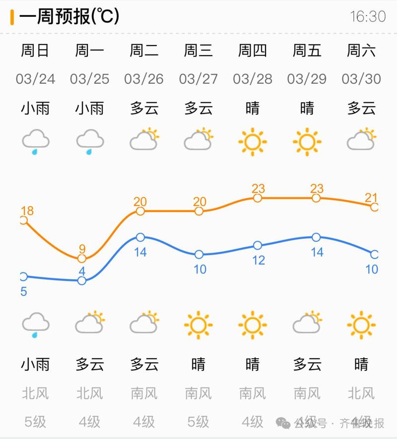 济南天气预报,济南天气预报15天-第5张图片 济南天气预报,济南天气预报15天-第5张图片