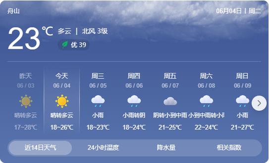 【舟山天气预报一周/浙江普陀山未来15天天气预报】-第7张图片 【舟山天气预报一周/浙江普陀山未来15天天气预报】-第7张图片