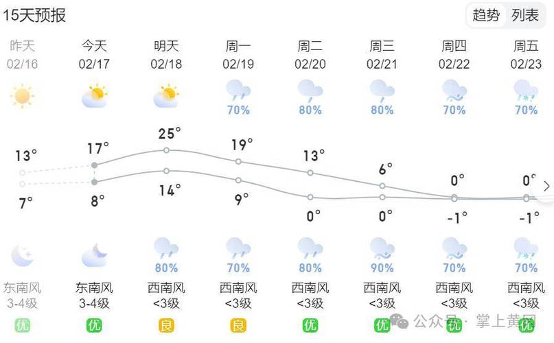 【湖北黄冈天气/湖北黄冈天气预报未来15天】-第7张图片 【湖北黄冈天气/湖北黄冈天气预报未来15天】-第7张图片