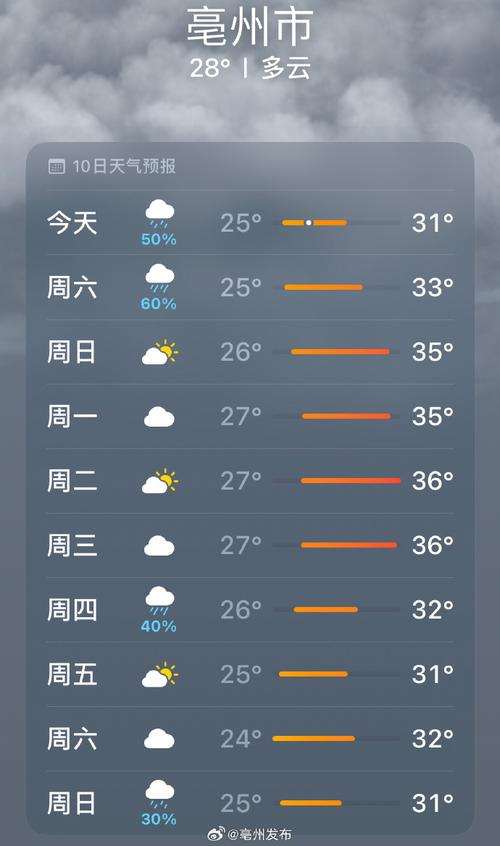 关于“安徽亳州天气预报”你不知道的事-第4张图片 关于“安徽亳州天气预报”你不知道的事-第4张图片