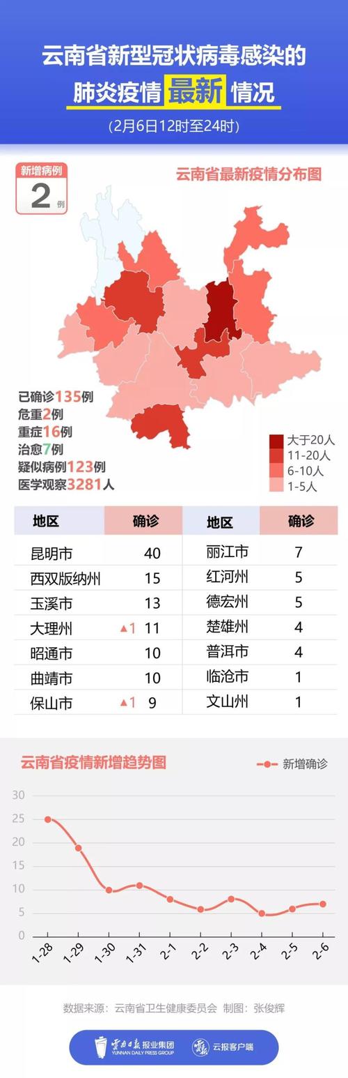 【云南疫情/云南疫情最新消息今天又封了】-第6张图片 【云南疫情/云南疫情最新消息今天又封了】-第6张图片