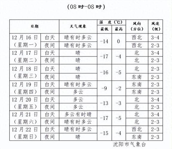 关于“沈阳天气”你不知道的事-第2张图片 关于“沈阳天气”你不知道的事-第2张图片