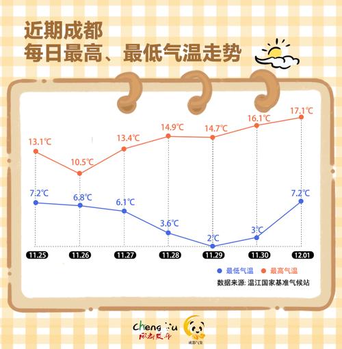 成都天气预报15天准确-成都天气预报15天准确天气-第4张图片 成都天气预报15天准确-成都天气预报15天准确天气-第4张图片
