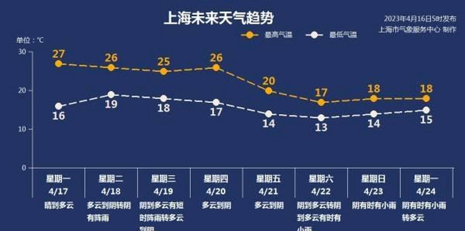 关于“上海七天天气预报”你不知道的事-第2张图片 关于“上海七天天气预报”你不知道的事-第2张图片