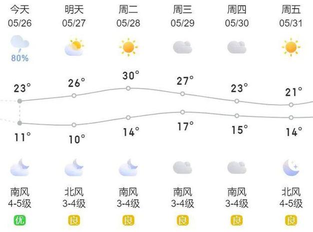 本周天气情况,北京本周天气情况-第9张图片 本周天气情况,北京本周天气情况-第9张图片