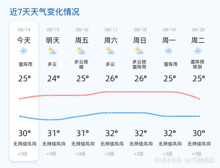 【东营市天气预报/东营市天气预报一周 7天查询】-第6张图片 【东营市天气预报/东营市天气预报一周 7天查询】-第6张图片