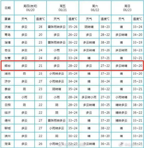 关于“山东烟台一周天气预报”你不知道的事-第1张图片 关于“山东烟台一周天气预报”你不知道的事-第1张图片